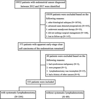 Systematic Lymphadenectomy and Oncological Outcomes of Women With Apparent Early-Stage Clear Cell Carcinoma of the Endometrium: A Multi-Institutional Cohort Study